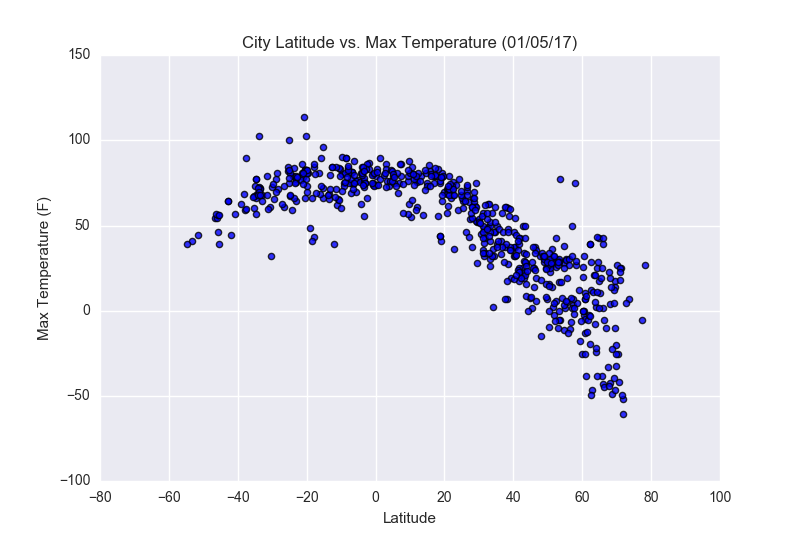 Latitude versus Max Temperature