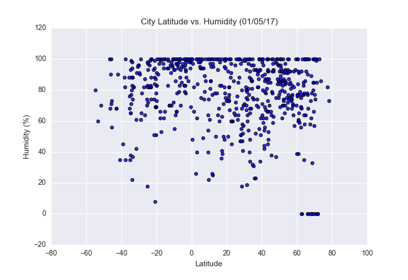 Latitude versus Humidity