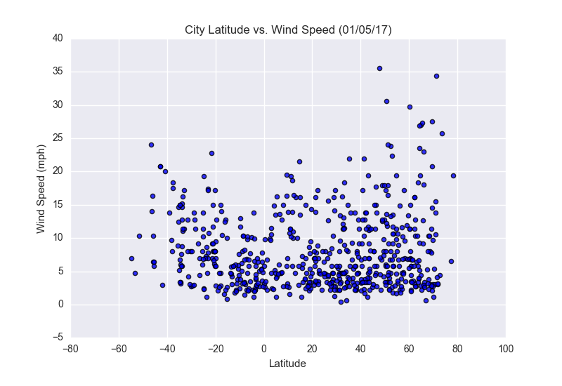 Latitude versus Max Temperature